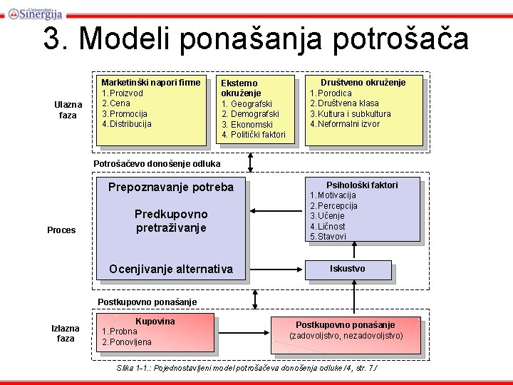 3. Modeli ponašanja potrošača Ulazna faza Marketinški napori firme 1. Proizvod 2. Cena 3.