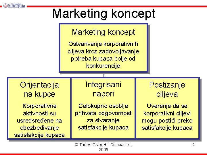 Marketing koncept Marketingkorporativnih koncept Ostvarivanje korporativnih ciljeva kroz zadovoljavanje potreba kupaca bolje od od