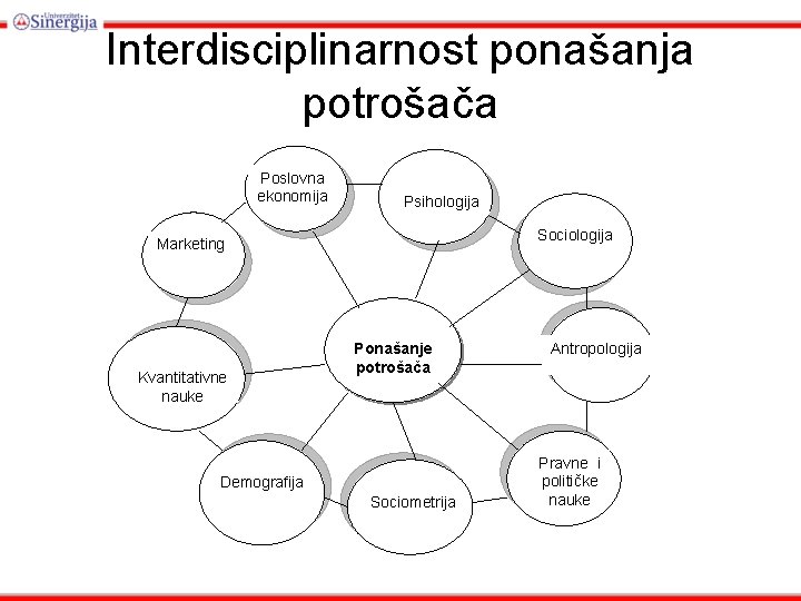 Interdisciplinarnost ponašanja potrošača Poslovna ekonomija Psihologija Sociologija Marketing Kvantitativne nauke Ponašanje potrošača Demografija Sociometrija