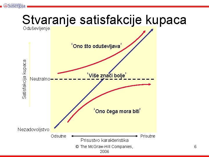 Stvaranje satisfakcije kupaca Oduševljenje Satisfakcija kupaca ‘Ono što oduševljava’ ‘Više znači bolje’ Neutralno ‘Ono