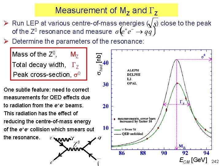 Measurement of MZ and GZ Mass of the Z 0, MZ Total decay width,