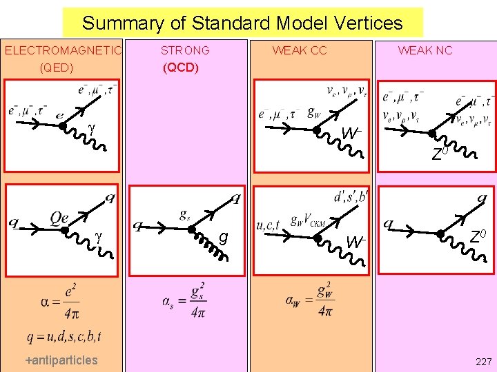 Summary of Standard Model Vertices ELECTROMAGNETIC STRONG WEAK CC WEAK NC (QCD) (QED) g