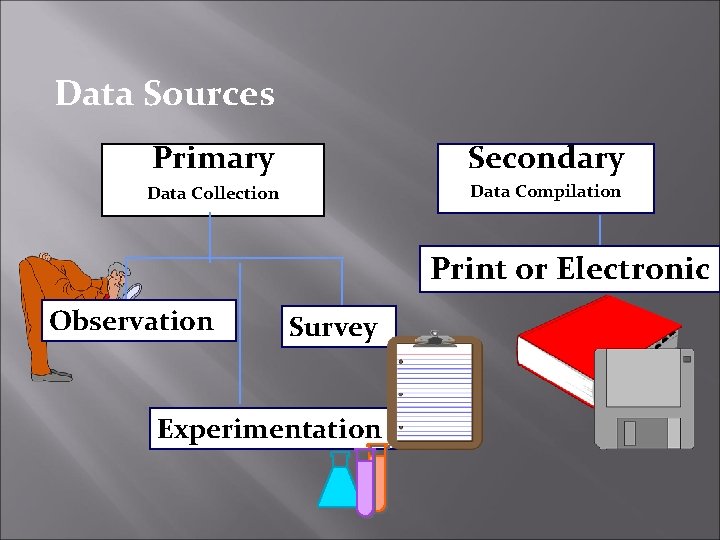 Data Sources Primary Secondary Data Collection Data Compilation Print or Electronic Observation Survey Experimentation