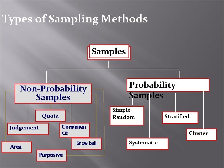 Types of Sampling Methods Samples Non-Probability Samples Simple Random Quota Judgement Probability Samples Convinien