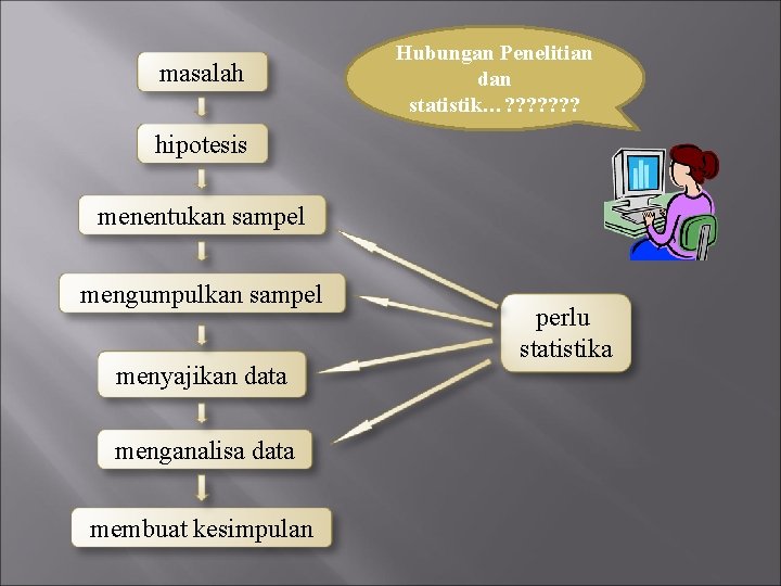 masalah Hubungan Penelitian dan statistik…? ? ? ? hipotesis menentukan sampel mengumpulkan sampel menyajikan