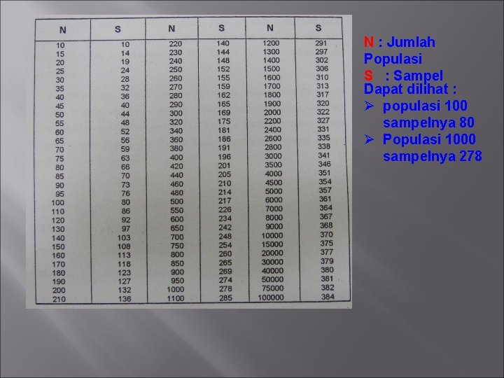 N : Jumlah Populasi S : Sampel Dapat dilihat : Ø populasi 100 sampelnya