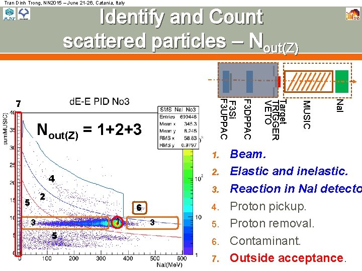 Tran Dinh Trong, NN 2015 – June 21 -26, Catania, Italy Identify and Count Tran Dinh Trong, NN 2015 – June 21 -26, Catania, Italy Identify and Count