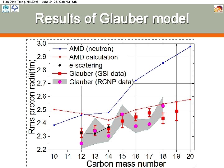 Tran Dinh Trong, NN 2015 – June 21 -26, Catania, Italy Results of Glauber