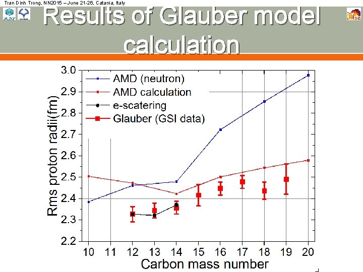 Tran Dinh Trong, NN 2015 – June 21 -26, Catania, Italy Results of Glauber