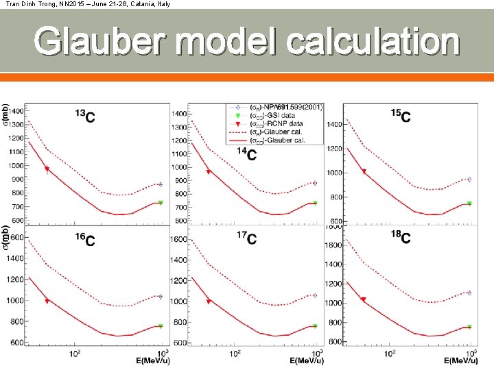 Tran Dinh Trong, NN 2015 – June 21 -26, Catania, Italy Glauber model calculation