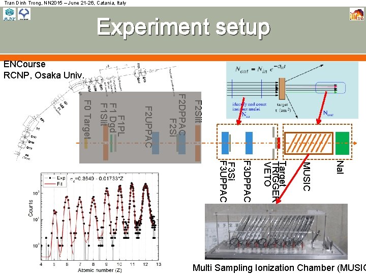 Tran Dinh Trong, NN 2015 – June 21 -26, Catania, Italy Experiment setup ENCourse