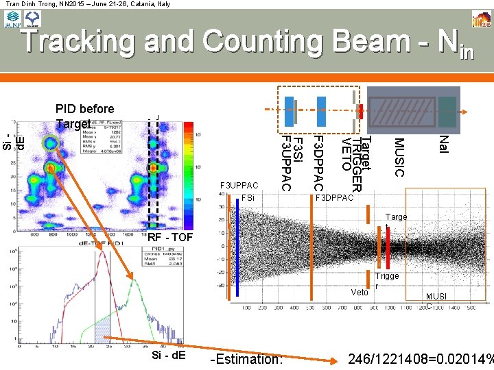 Tran Dinh Trong, NN 2015 – June 21 -26, Catania, Italy Tracking and Counting