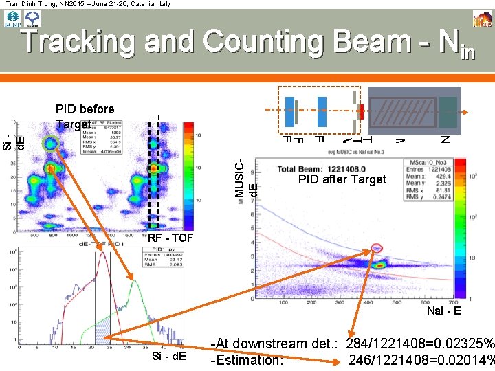 Tran Dinh Trong, NN 2015 – June 21 -26, Catania, Italy Tracking and Counting