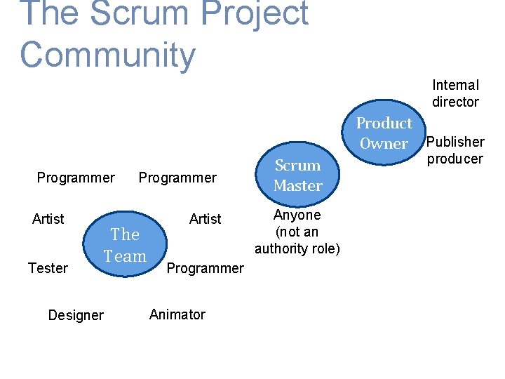 The Scrum Project Community Internal director Product Owner Publisher Programmer Artist Tester Programmer The