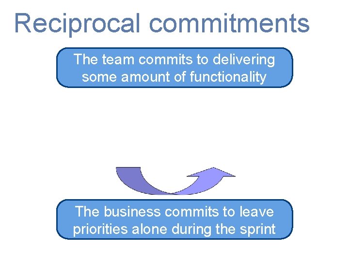 Reciprocal commitments The team commits to delivering some amount of functionality The business commits