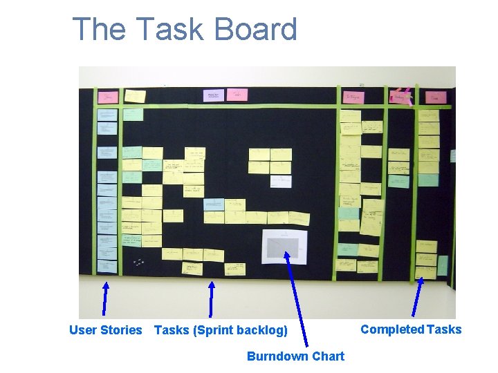 The Task Board User Stories Tasks (Sprint backlog) Burndown Chart Completed Tasks 