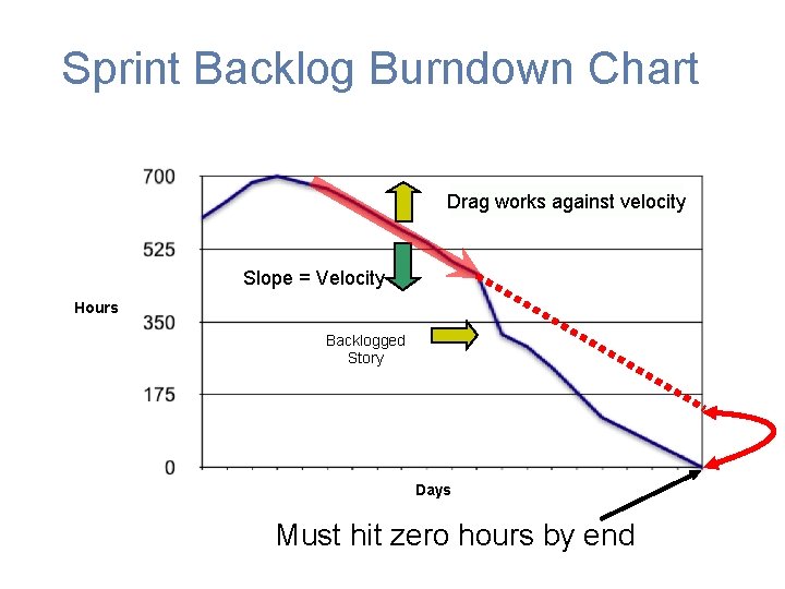 Sprint Backlog Burndown Chart Drag works against velocity Slope = Velocity Hours Backlogged Story