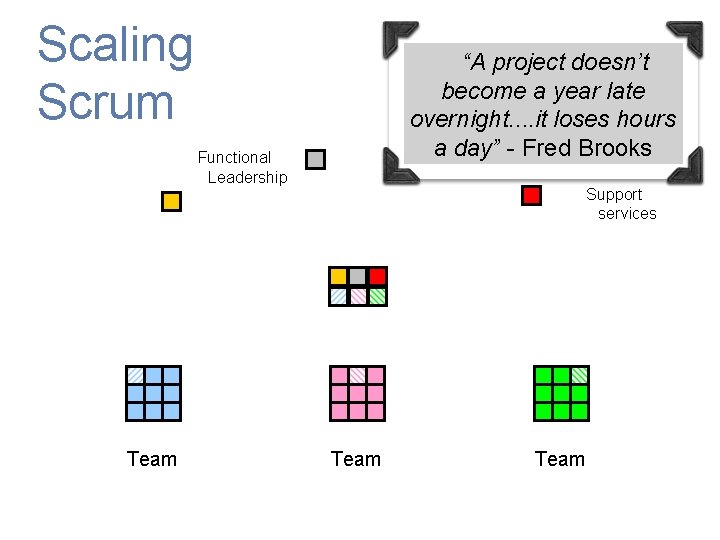 Scaling Scrum “A project doesn’t become a year late overnight. . it loses hours