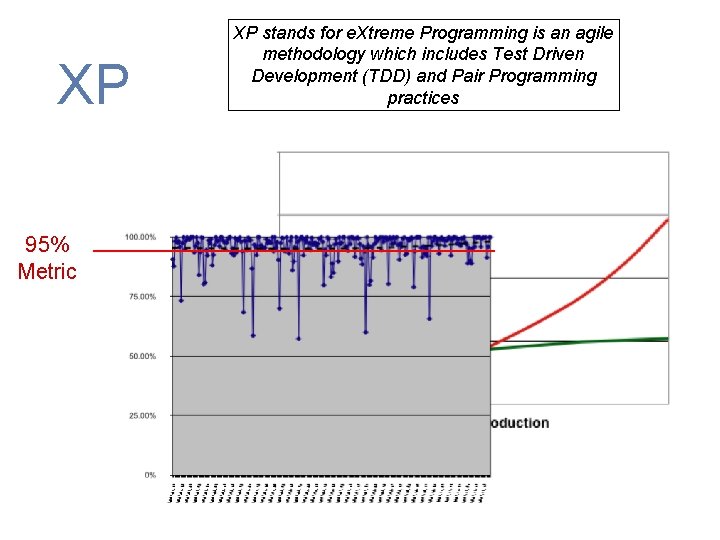 XP 95% Metric XP stands for e. Xtreme Programming is an agile methodology which