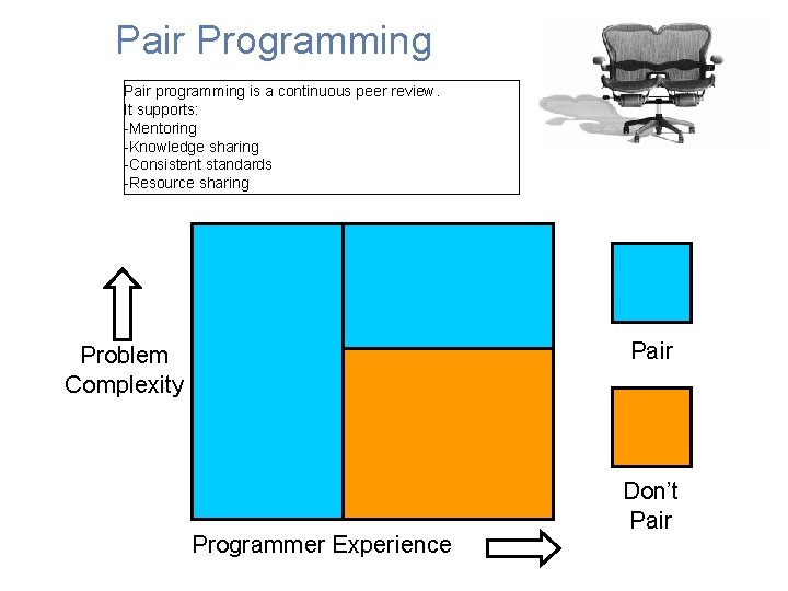 Pair Programming Pair programming is a continuous peer review. It supports: -Mentoring -Knowledge sharing
