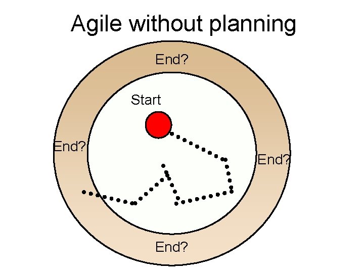 Agile without planning End? Start End? DONE End? 