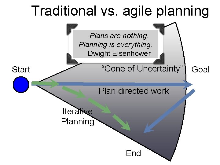 Traditional vs. agile planning Plans are nothing. Planning is everything. Dwight Eisenhower The “Cone
