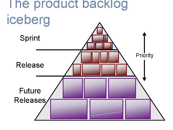 The product backlog iceberg Sprint Priority Release Future Releases 