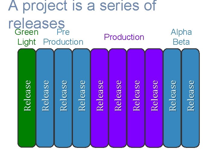 Release Release Release Light Production Alpha Beta Release A project is a series of