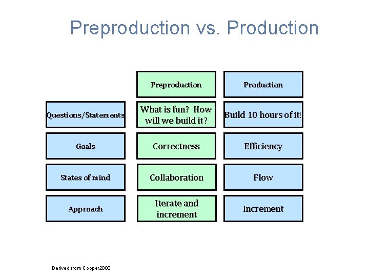 Preproduction vs. Production Preproduction Production Questions/Statements What is fun? How will we build it?