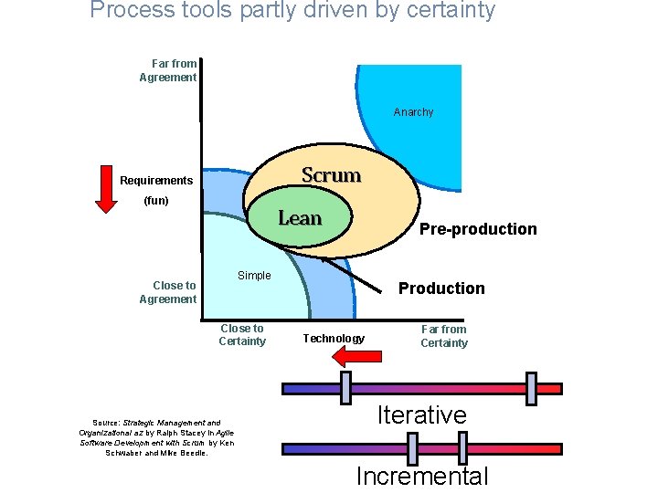 Process tools partly driven by certainty Far from Agreement Anarchy Complex Scrum Requirements (fun)