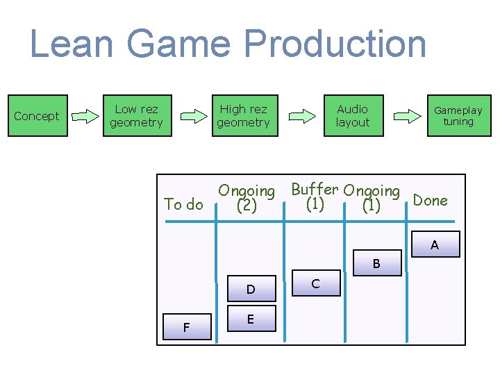 Lean Game Production Concept Low rez geometry High rez geometry Ongoing To do (2)