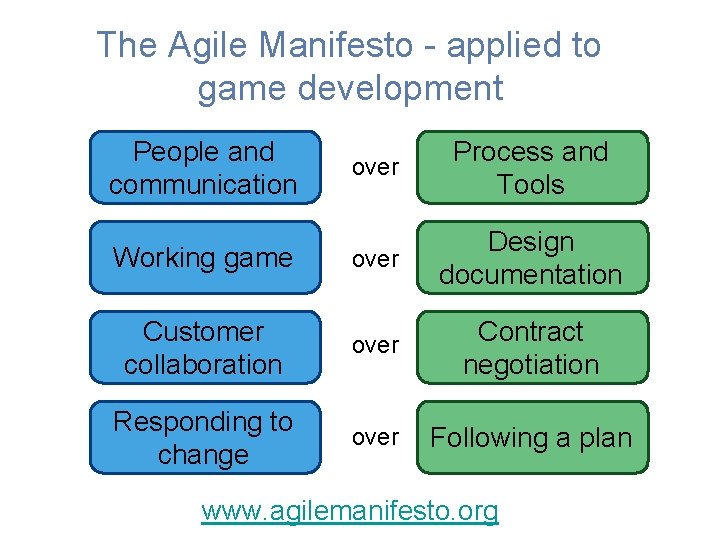 The Agile Manifesto - applied to game development People and communication over Process and