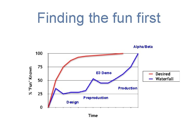 Finding the fun first Alpha/Beta E 3 Demo Production Preproduction Design 