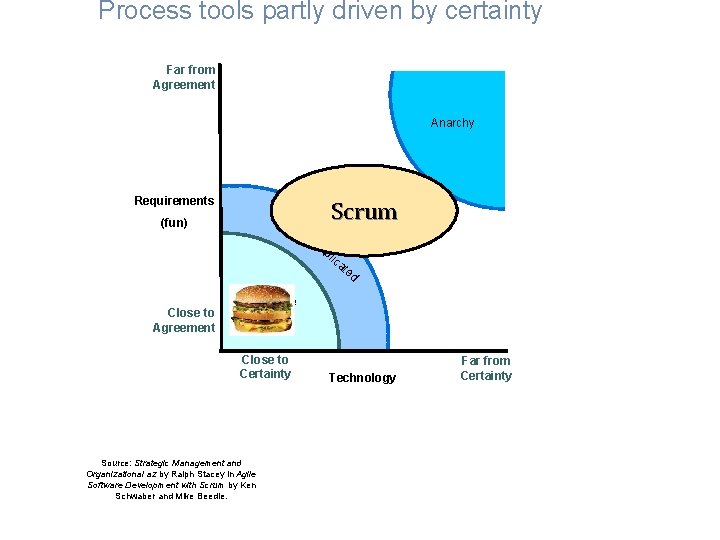 Process tools partly driven by certainty Far from Agreement Anarchy Complex Requirements Scrum (fun)
