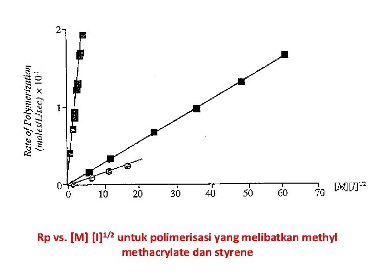 Rp vs. [M] [I]1/2 untuk polimerisasi yang melibatkan methyl methacrylate dan styrene 