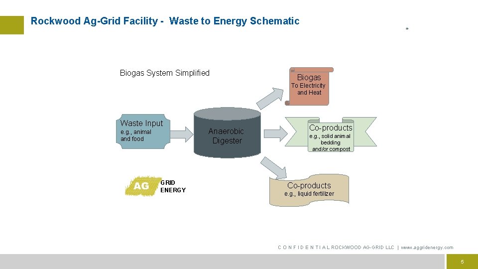 Rockwood Ag-Grid Facility - Waste to Energy Schematic Biogas System Simplified Biogas To Electricity