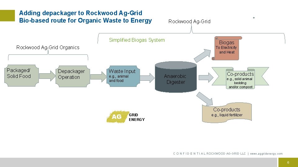 Adding depackager to Rockwood Ag-Grid Bio-based route for Organic Waste to Energy Rockwood Ag