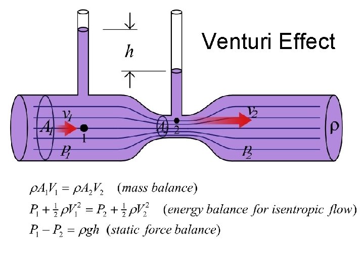 Venturi Effect 