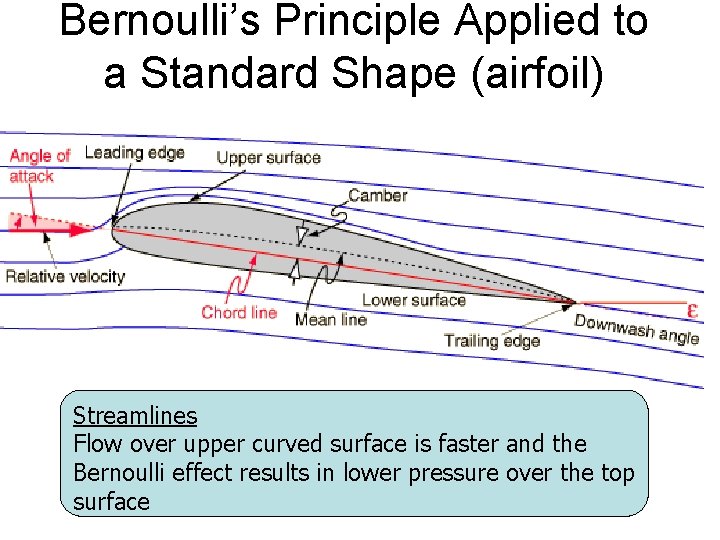 Bernoulli’s Principle Applied to a Standard Shape (airfoil) Streamlines Flow over upper curved surface