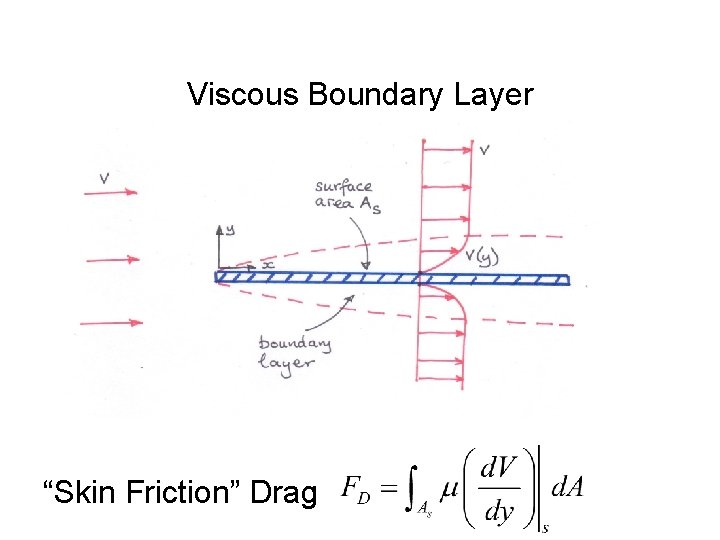 Viscous Boundary Layer “Skin Friction” Drag 