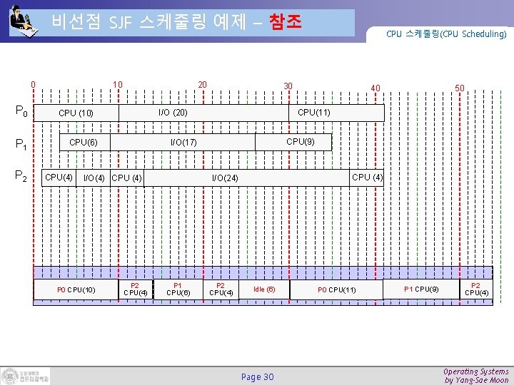 비선점 SJF 스케줄링 예제 – 참조 0 P 1 P 2 10 20 CPU(6)