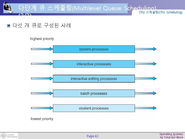 다단계 큐 스케줄링(Multilevel Queue Scheduling) CPU 스케줄링(CPU Scheduling) (2/2) 다섯 개 큐로 구성된 사례