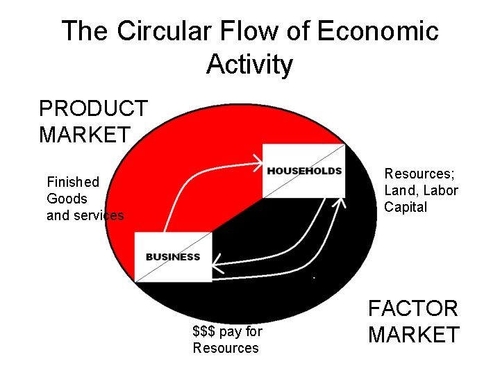 The Circular Flow of Economic Activity PRODUCT MARKET Resources; Land, Labor Capital Finished Goods The Circular Flow of Economic Activity PRODUCT MARKET Resources; Land, Labor Capital Finished Goods