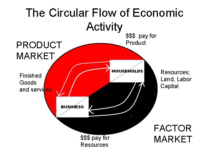 The Circular Flow of Economic Activity $$$ pay for Product PRODUCT MARKET Resources; Land, The Circular Flow of Economic Activity $$$ pay for Product PRODUCT MARKET Resources; Land,