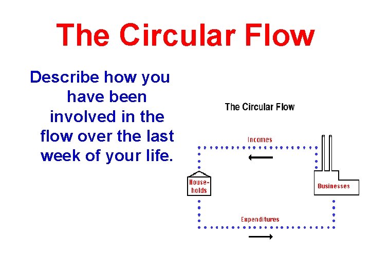 The Circular Flow Describe how you have been involved in the flow over the The Circular Flow Describe how you have been involved in the flow over the