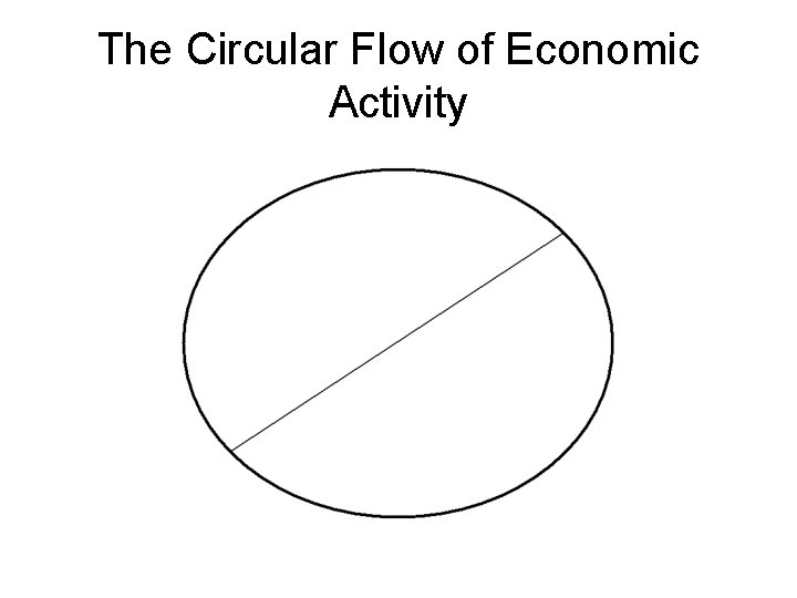 The Circular Flow of Economic Activity The Circular Flow of Economic Activity