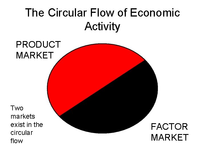 The Circular Flow of Economic Activity PRODUCT MARKET Two markets exist in the circular The Circular Flow of Economic Activity PRODUCT MARKET Two markets exist in the circular