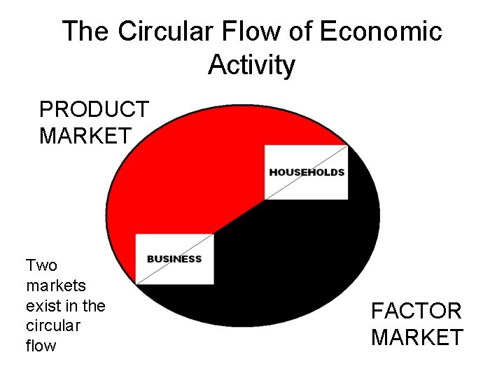 The Circular Flow of Economic Activity PRODUCT MARKET Two markets exist in the circular The Circular Flow of Economic Activity PRODUCT MARKET Two markets exist in the circular