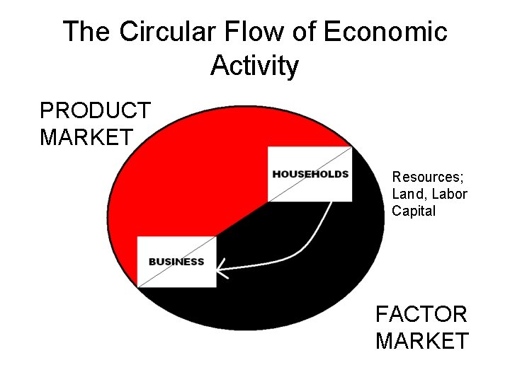 The Circular Flow of Economic Activity PRODUCT MARKET Resources; Land, Labor Capital FACTOR MARKET The Circular Flow of Economic Activity PRODUCT MARKET Resources; Land, Labor Capital FACTOR MARKET