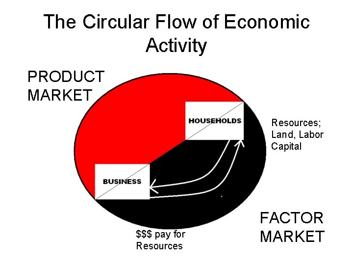 The Circular Flow of Economic Activity PRODUCT MARKET Resources; Land, Labor Capital $$$ pay The Circular Flow of Economic Activity PRODUCT MARKET Resources; Land, Labor Capital $$$ pay